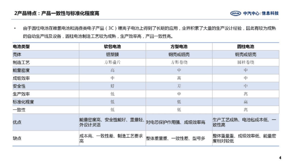 中汽中心：46系圆柱电池发展趋势研究 第4页