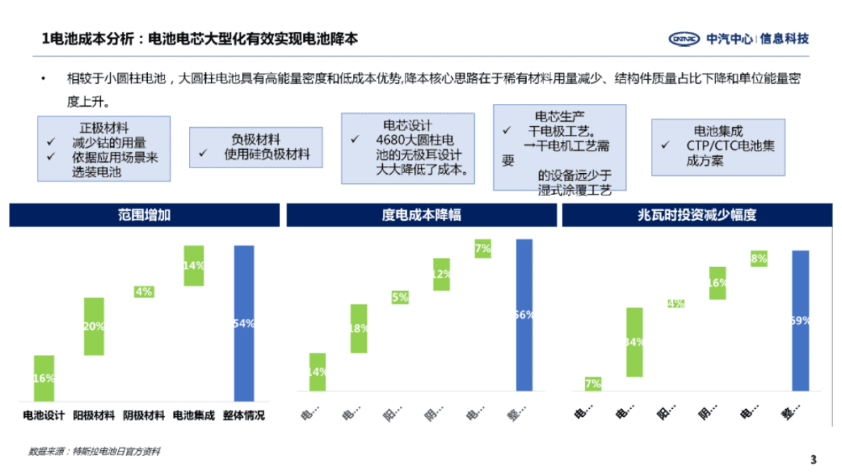 中汽中心：46系圆柱电池发展趋势研究 第3页