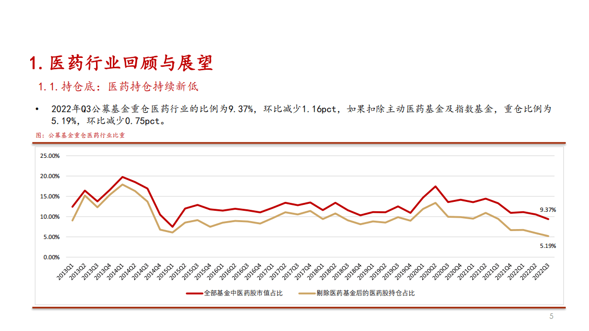 医药行业2022年年终投资策略报告：低点已过，后疫情时代医药板块有望轻装上阵焕发新生-221028 第6页