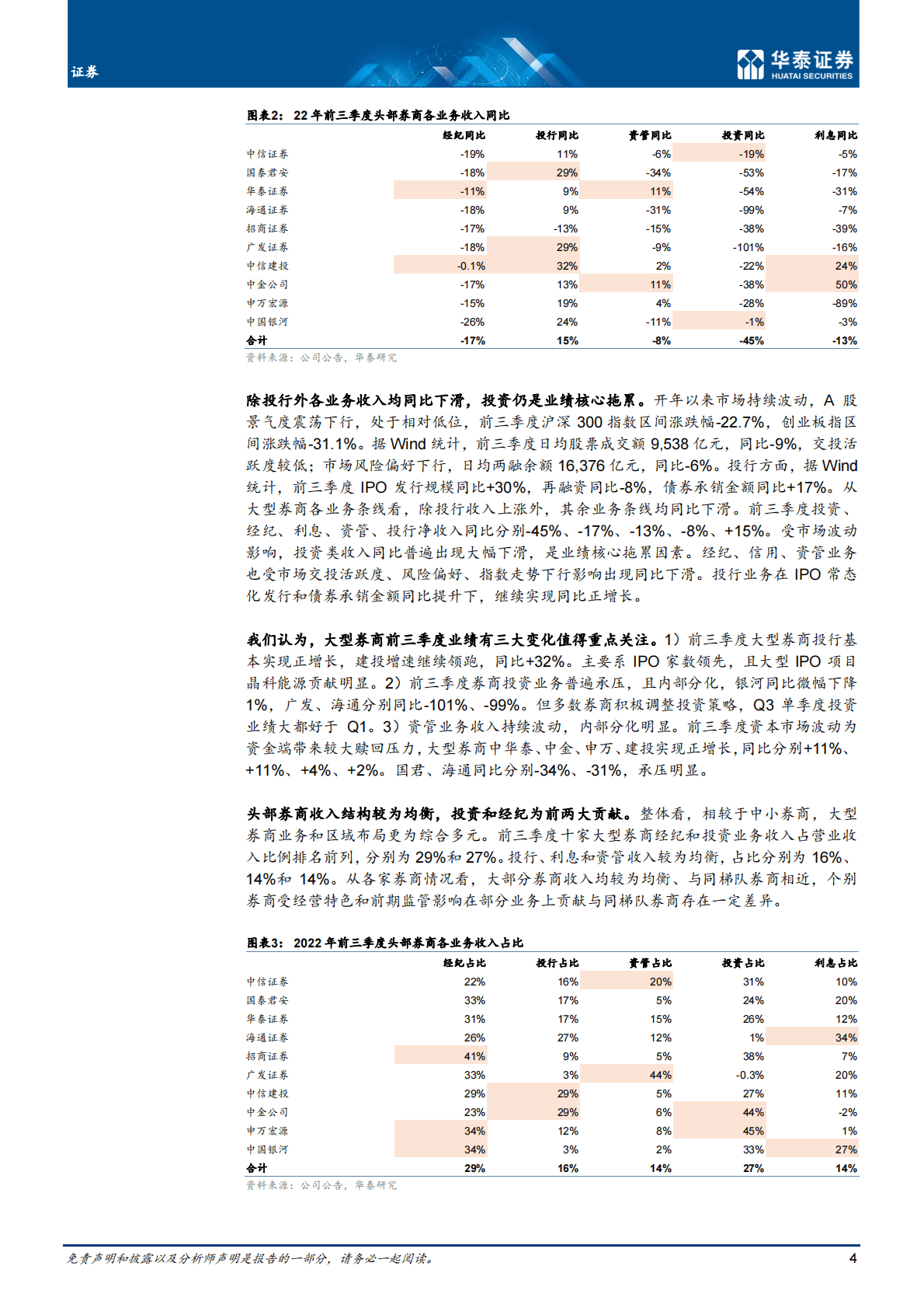 证券行业专题研究：投资拖累业绩，投行态势稳健-221101 第4页