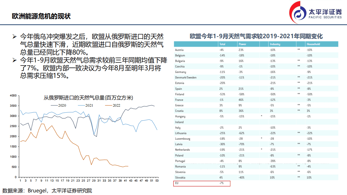 欧洲能源危机的现状及影响-221101 第5页