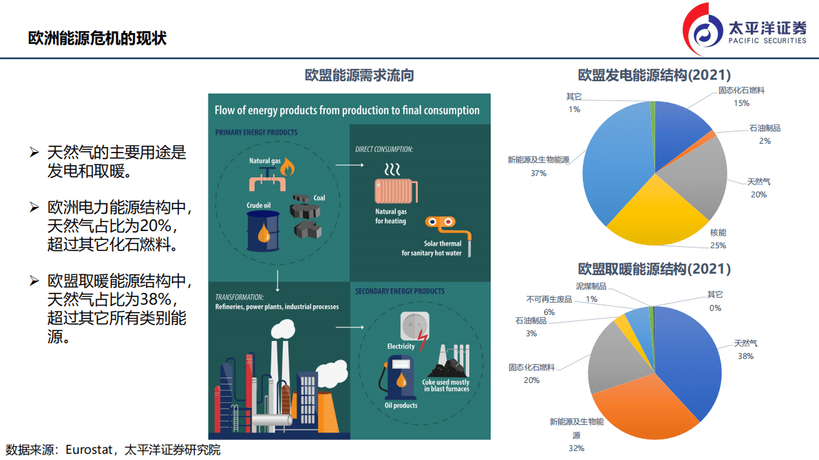 欧洲能源危机的现状及影响-221101 第6页
