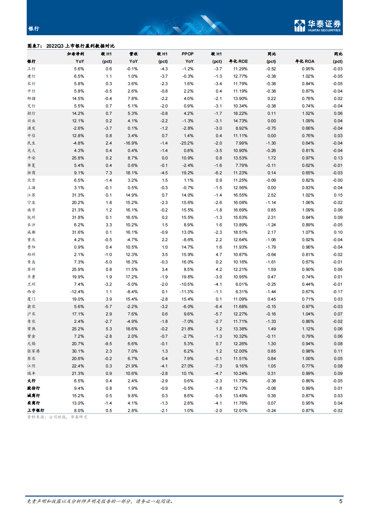 银行业专题研究：业绩分化大，区域行更优-221102 第5页