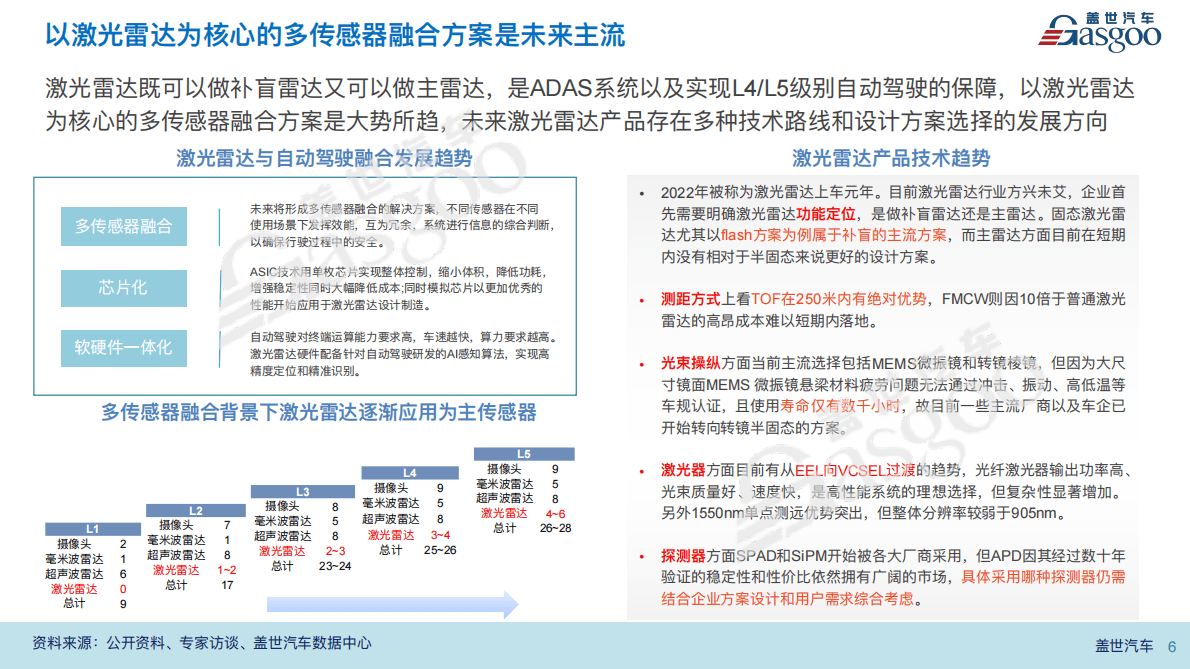 盖世汽车：激光雷达供应链报告（2022版） 第6页