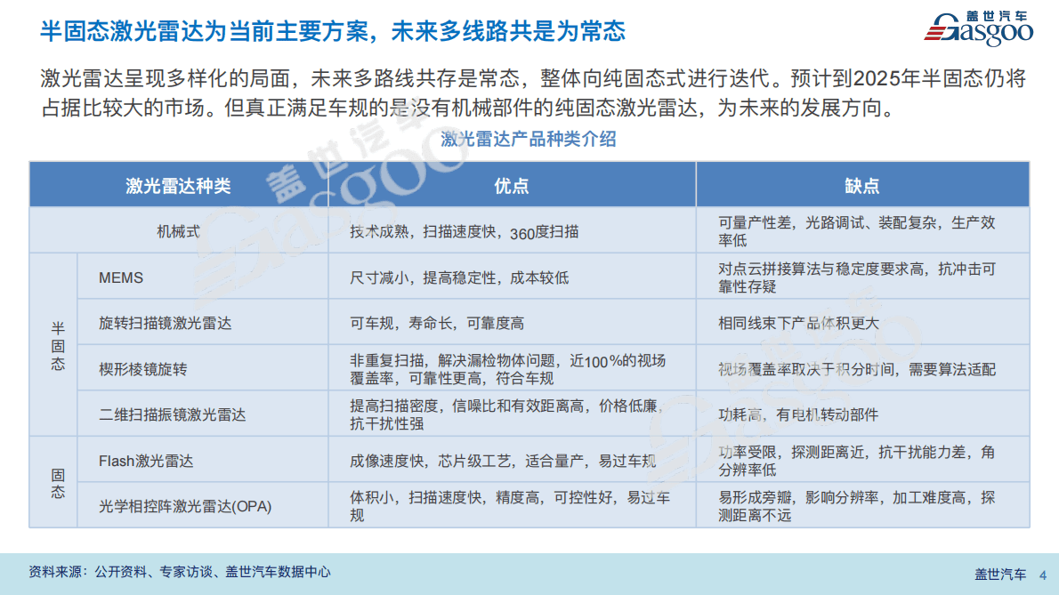 盖世汽车：激光雷达供应链报告（2022版） 第4页