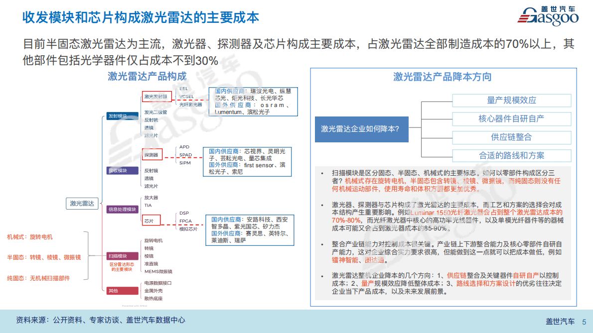 盖世汽车：激光雷达供应链报告（2022版） 第5页