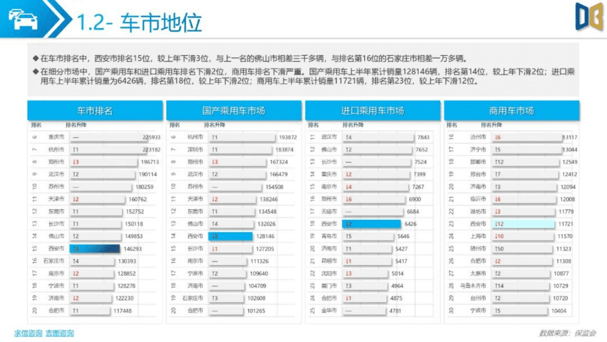求信咨询：2022上半年西安市乘用车市场分析报告 第5页