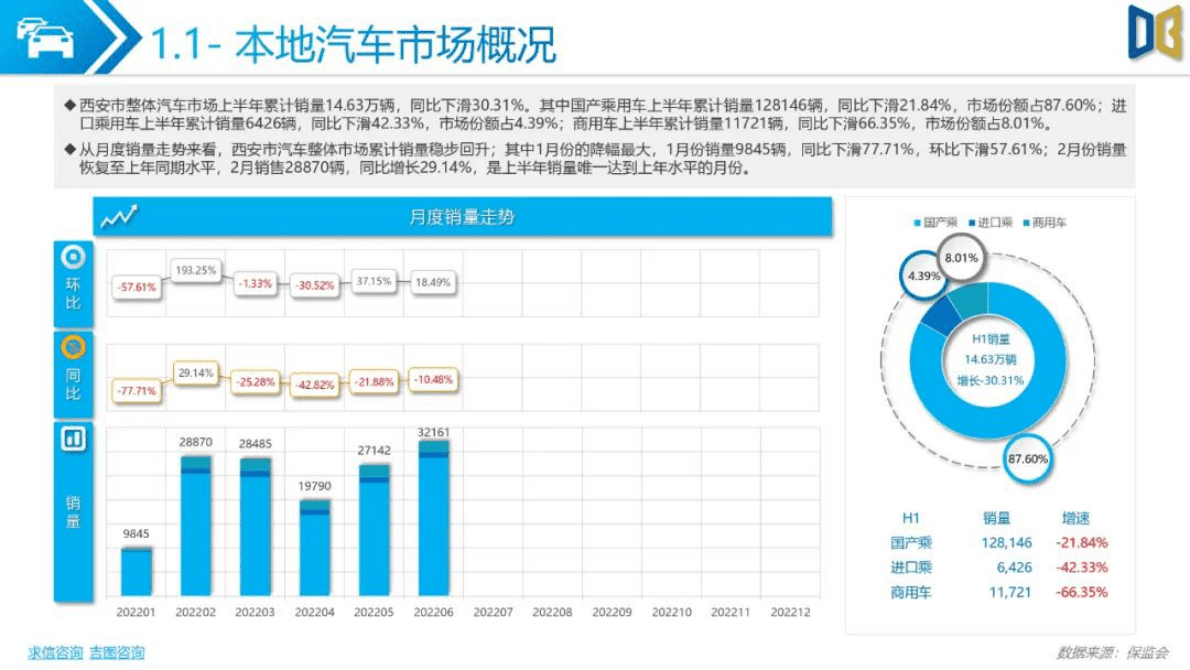 求信咨询：2022上半年西安市乘用车市场分析报告 第4页