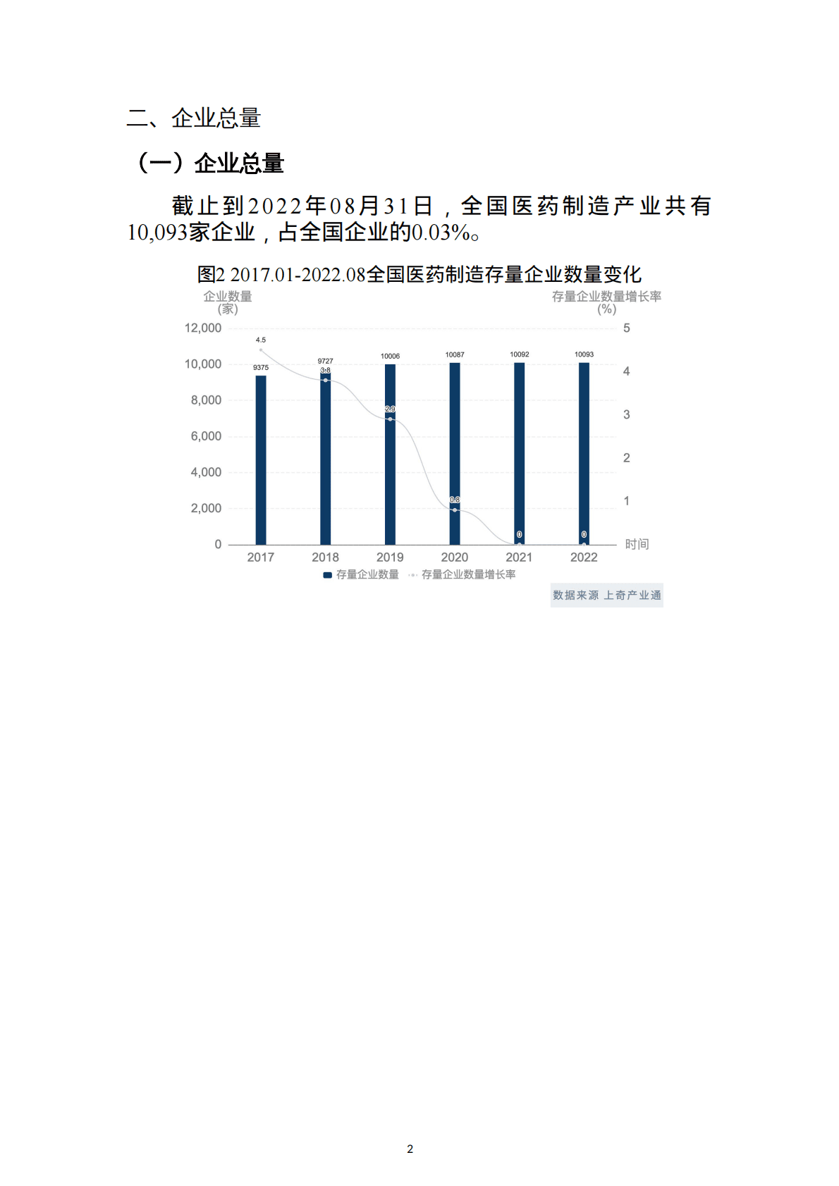 上奇研究院：2022医药制造产业分析报告 第4页