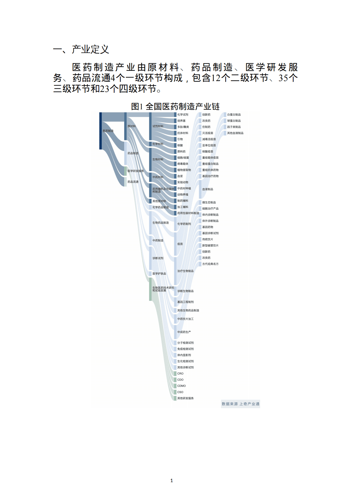 上奇研究院：2022医药制造产业分析报告 第3页