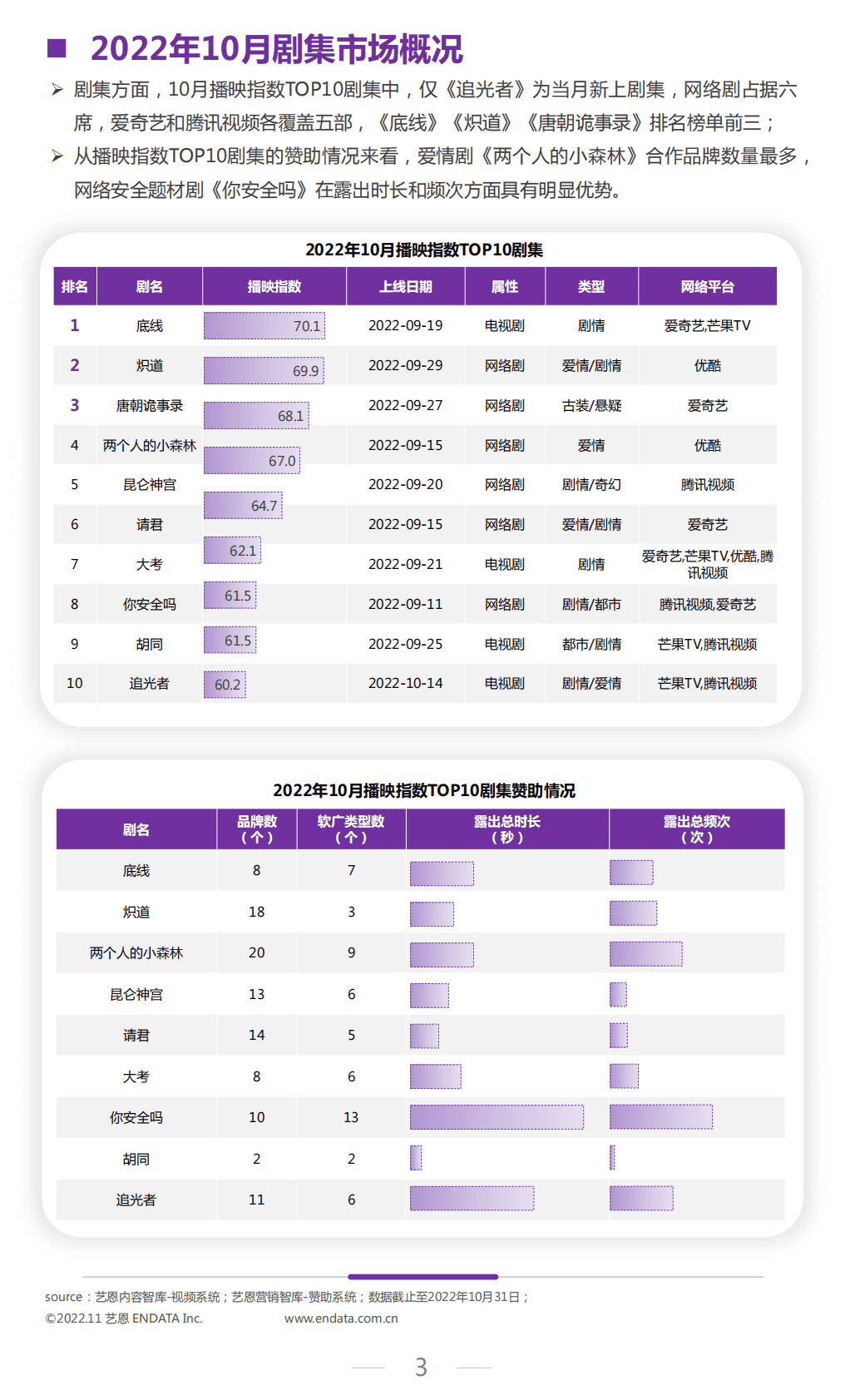 艺恩：2022年10月文娱行业市场观察报告 第3页