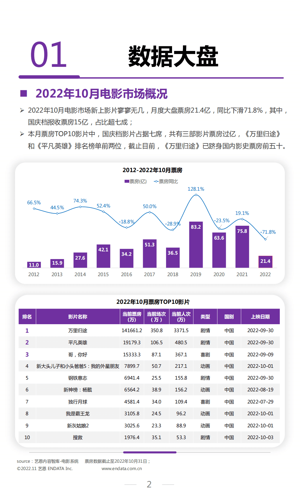 艺恩：2022年10月文娱行业市场观察报告 第2页
