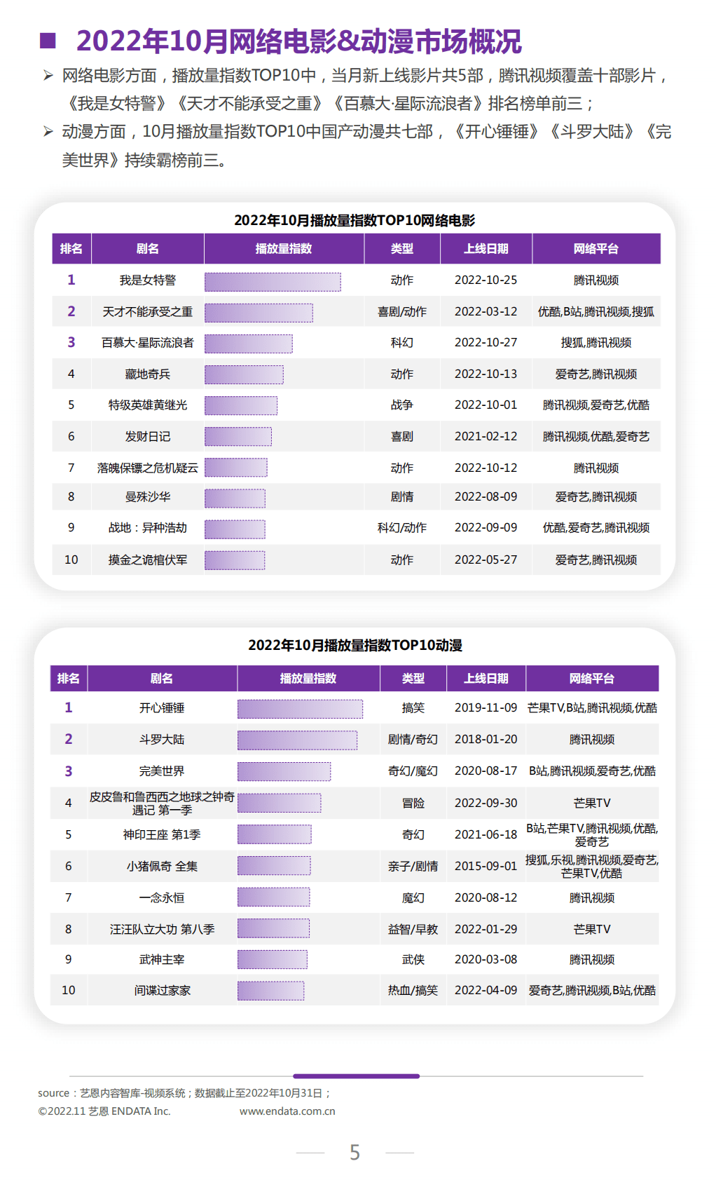 艺恩：2022年10月文娱行业市场观察报告 第5页