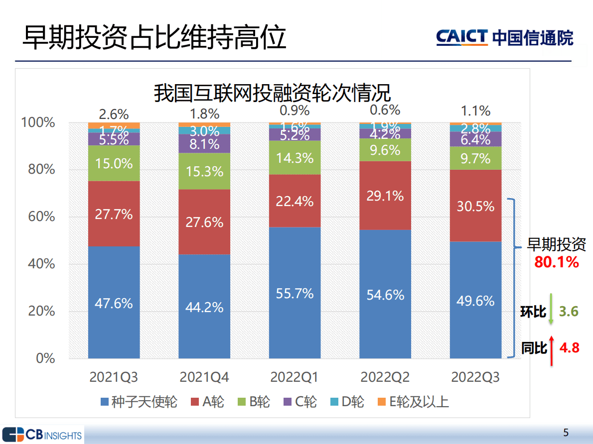 中国信通院：2022年三季度互联网投融资运行情况报告 第5页