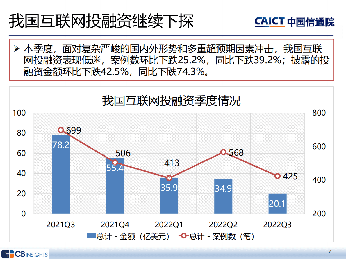中国信通院：2022年三季度互联网投融资运行情况报告 第4页