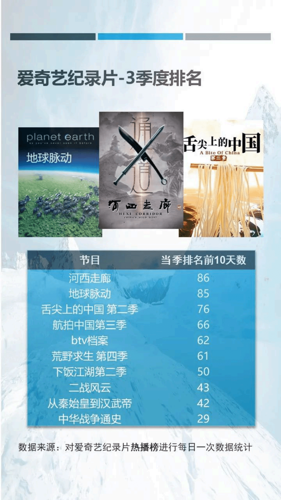 CSM：2022年3季度视频网站纪录片观察报告 第3页