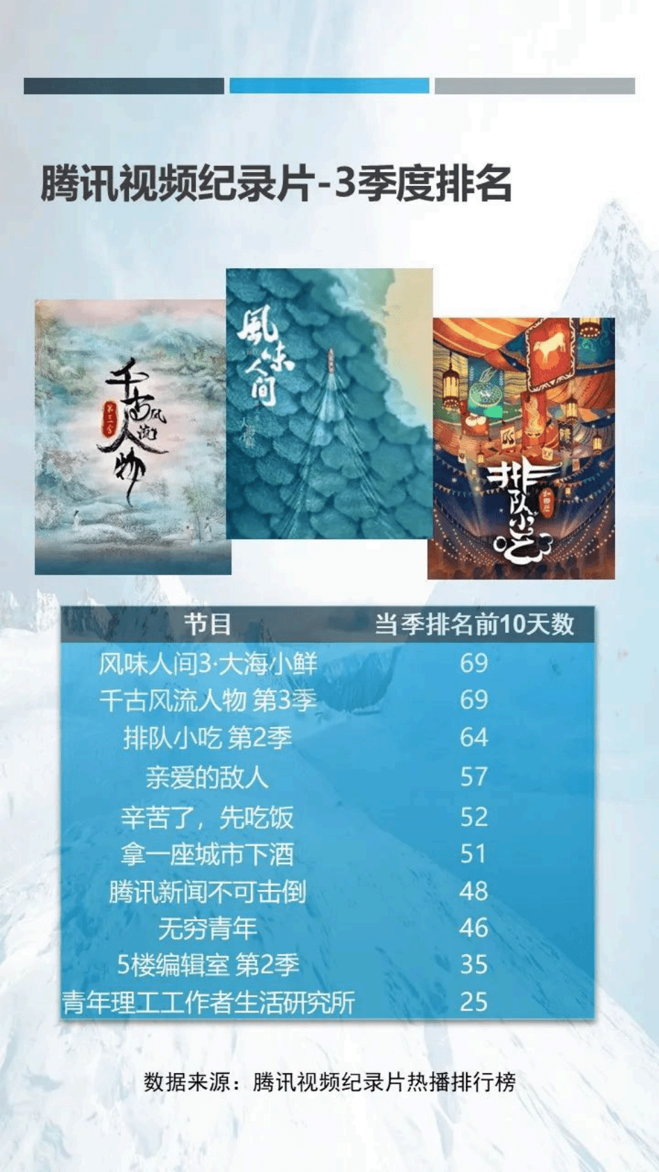 CSM：2022年3季度视频网站纪录片观察报告 第5页