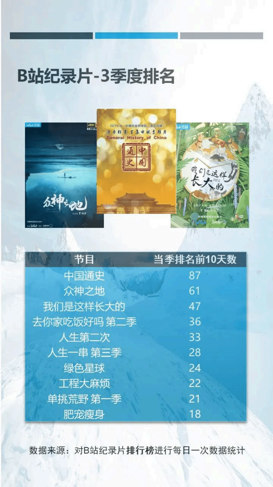 CSM：2022年3季度视频网站纪录片观察报告 第4页