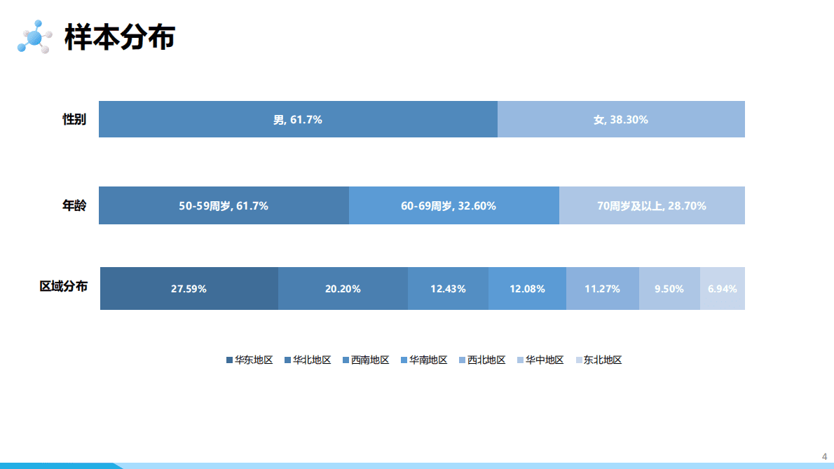 21世纪经济报道：2022中老年常见疼痛防治认知调研报告 第4页