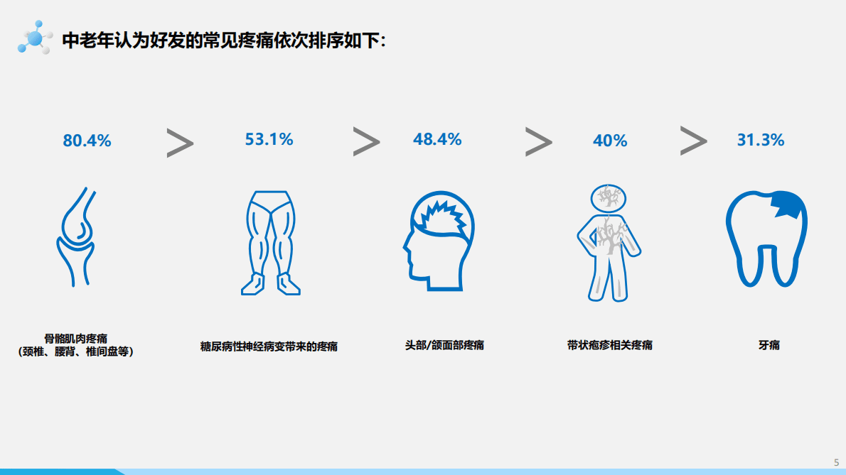 21世纪经济报道：2022中老年常见疼痛防治认知调研报告 第5页