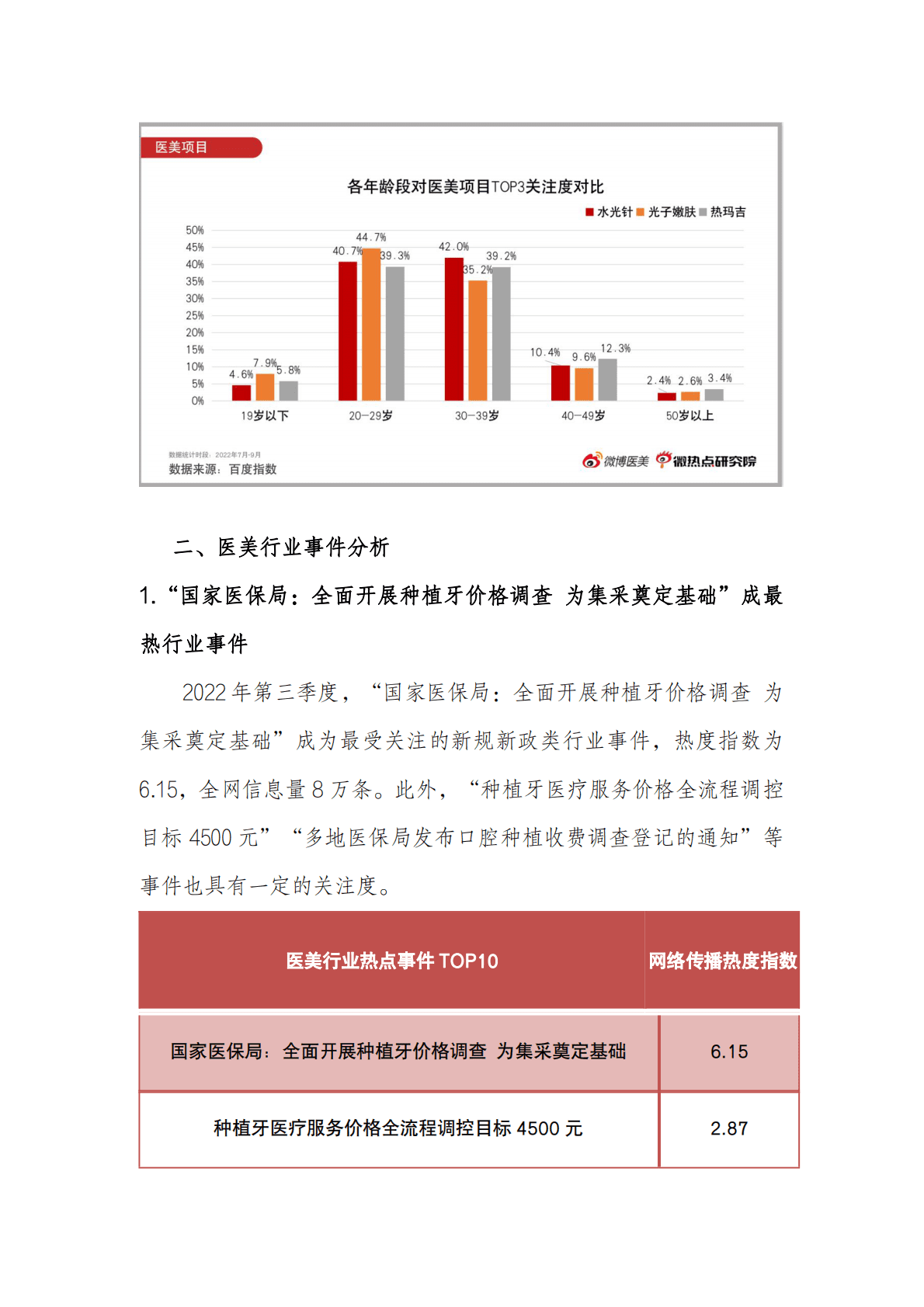 微热点研究院：2022年Q3医美行业网络关注度报告 第5页