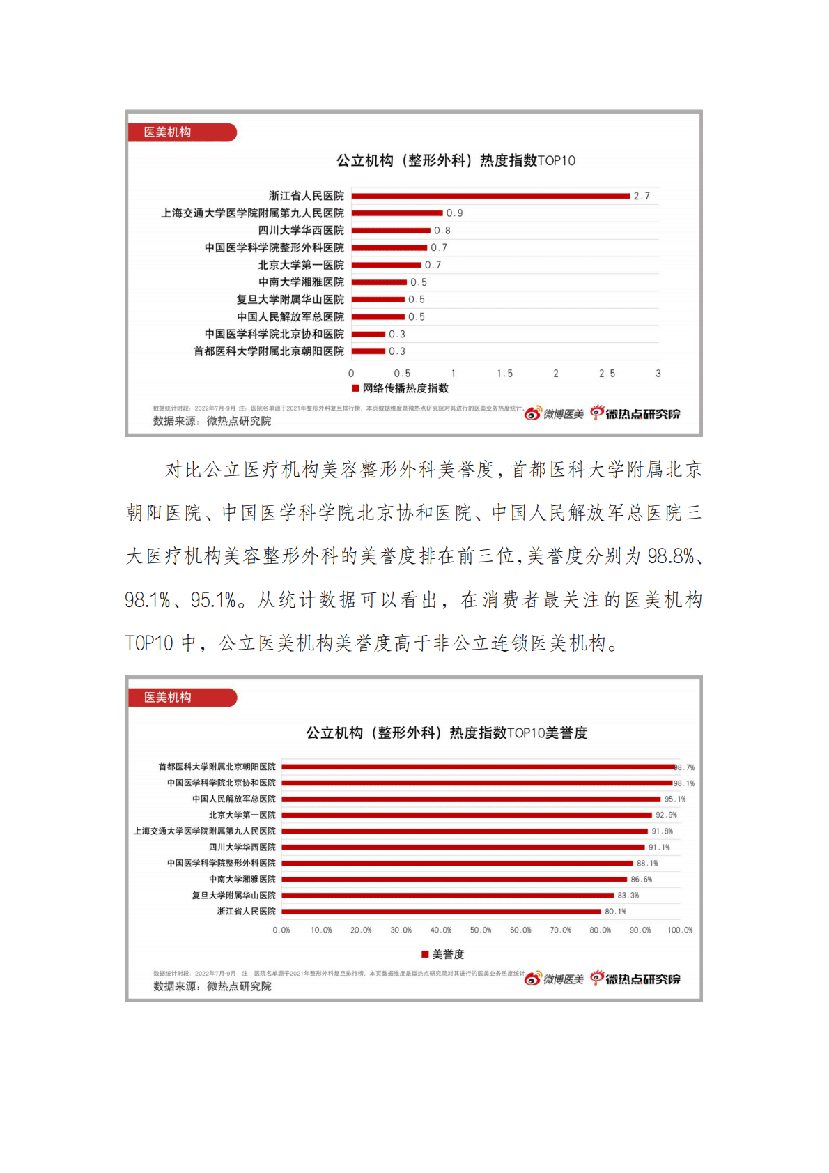 微热点研究院：2022年Q3医美行业网络关注度报告 第3页