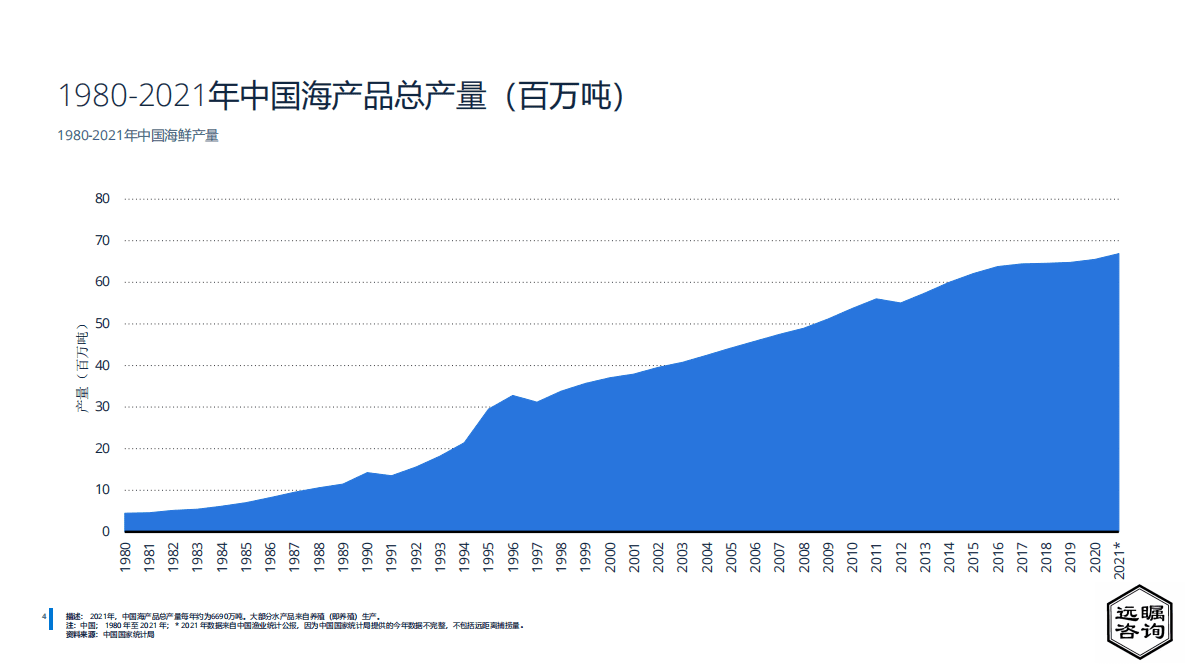 远瞩咨询：2022年中国渔业分析报告 第5页