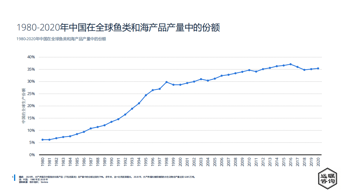 远瞩咨询：2022年中国渔业分析报告 第6页
