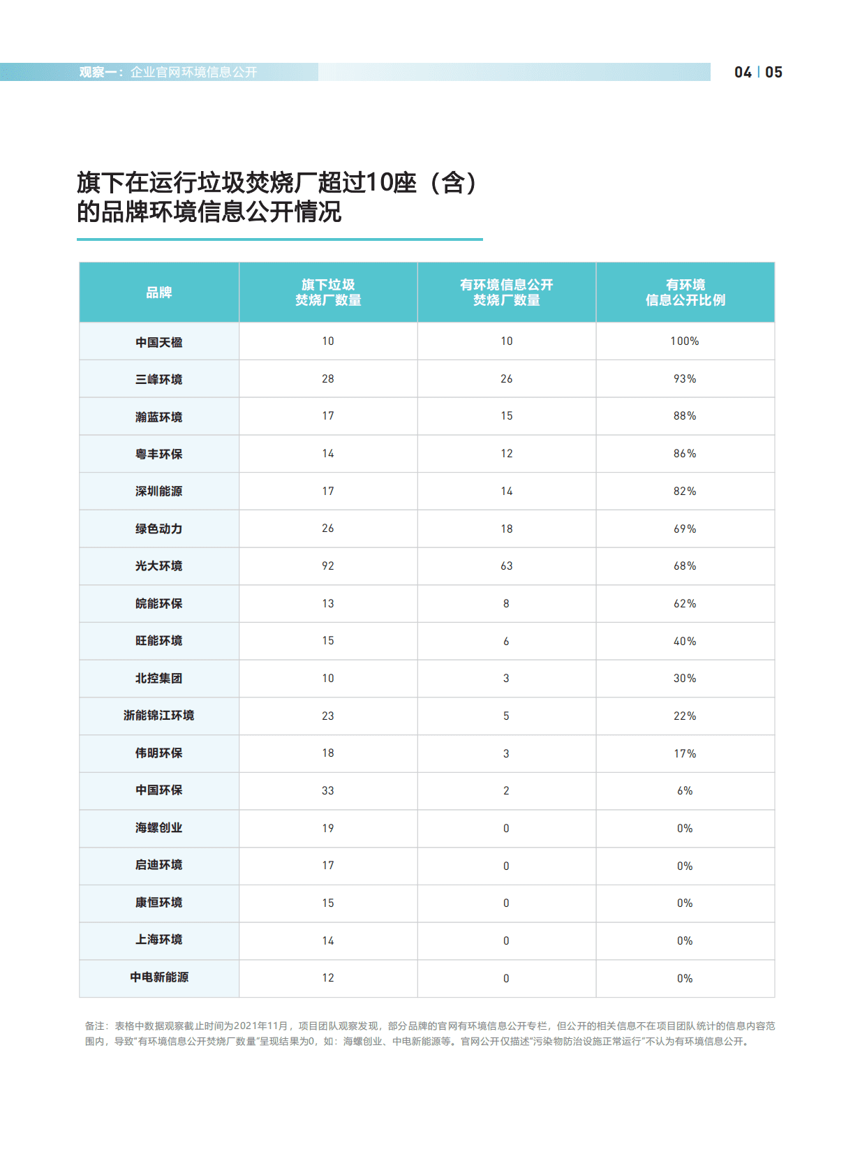 芜湖生态：582座垃圾焚烧厂社会责任履行民间观察报告（2022） 第7页