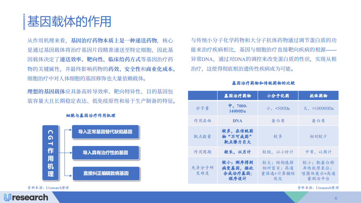 Uresearch：2022-2026全球CGT基因载体行业市场研究报告 第6页