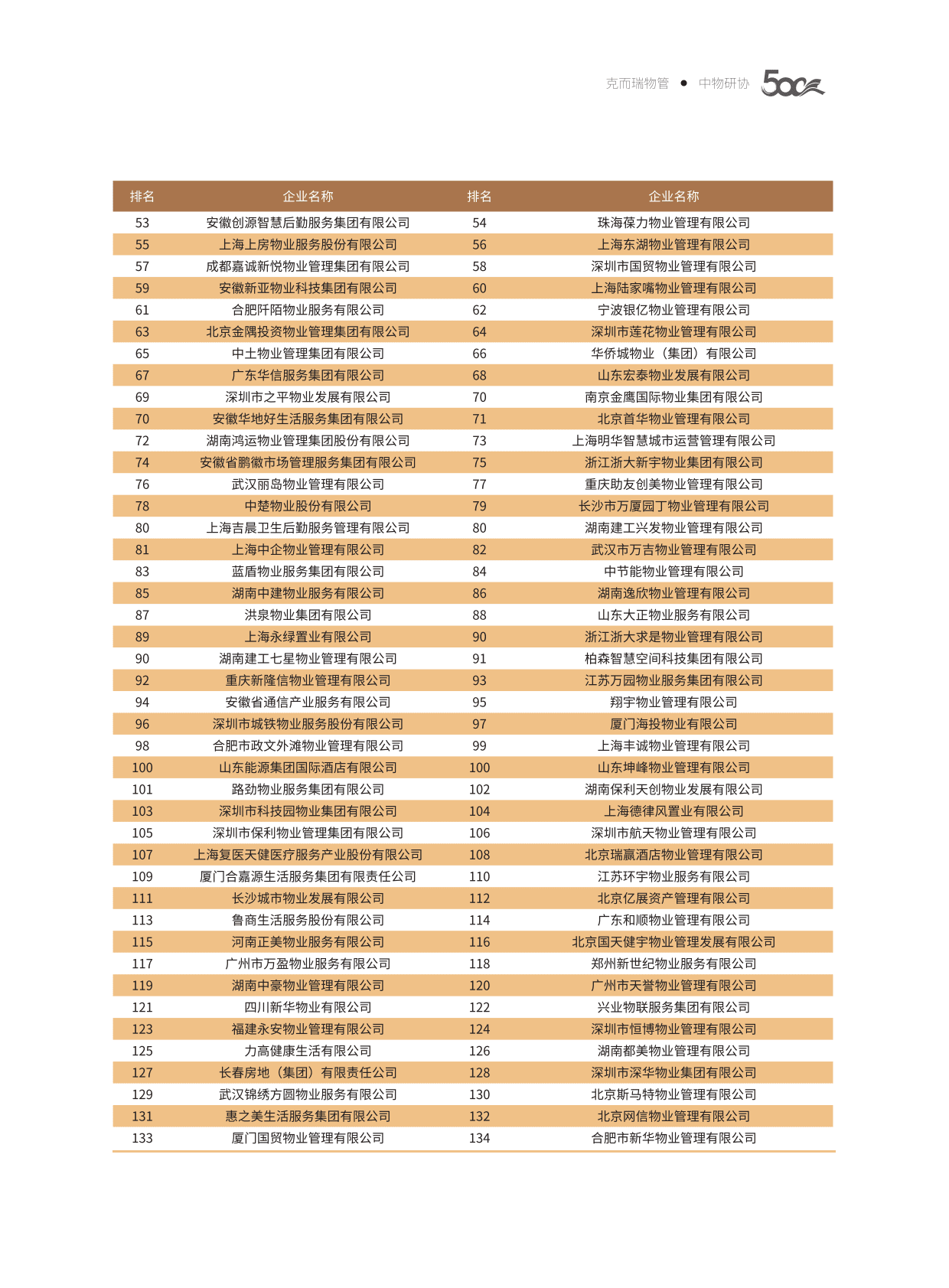 中物研协：2022中国物业服务企业综合实力研究报告 第3页