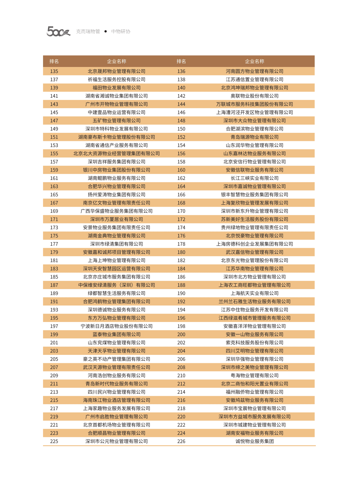 中物研协：2022中国物业服务企业综合实力研究报告 第4页