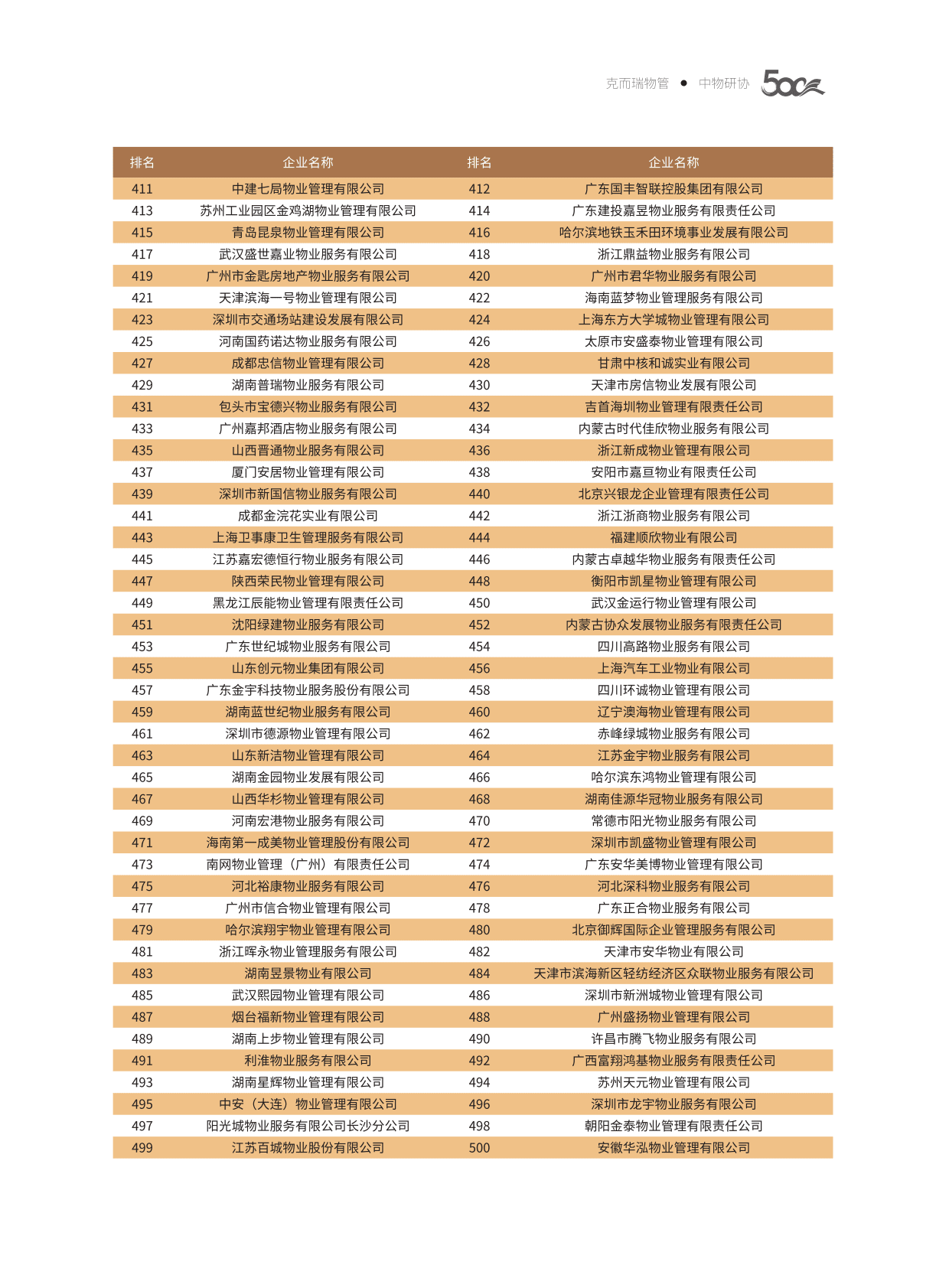 中物研协：2022中国物业服务企业综合实力研究报告 第7页