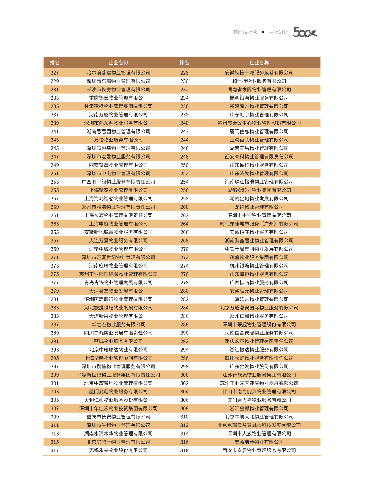 中物研协：2022中国物业服务企业综合实力研究报告 第5页