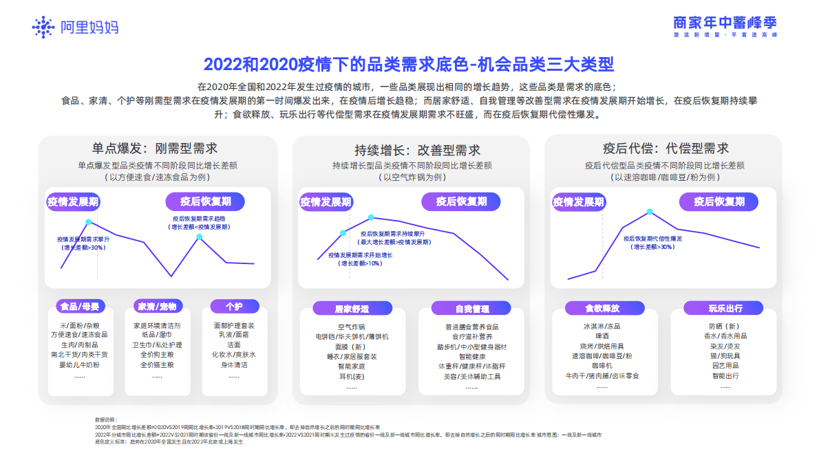 阿里妈妈：2022商家年中蓄峰季-后疫情时代消费新趋势报告 第5页
