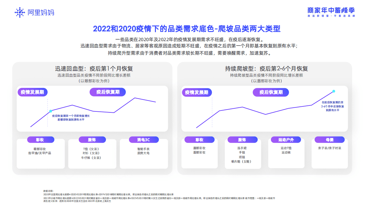 阿里妈妈：2022商家年中蓄峰季-后疫情时代消费新趋势报告 第6页