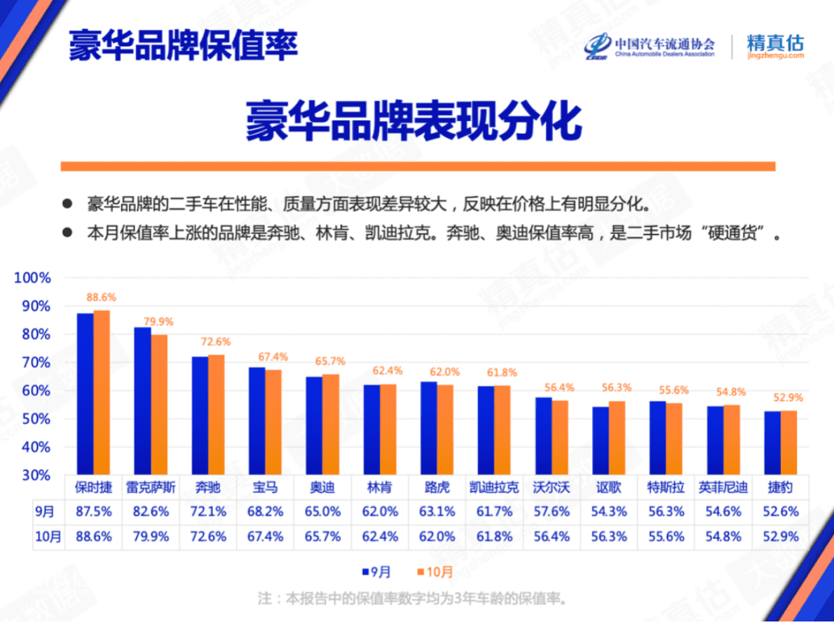 精真估：2022年10月中国汽车保值率报告 第6页