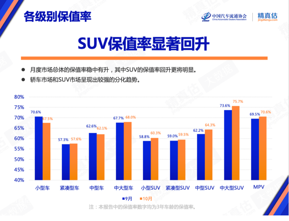 精真估：2022年10月中国汽车保值率报告 第5页