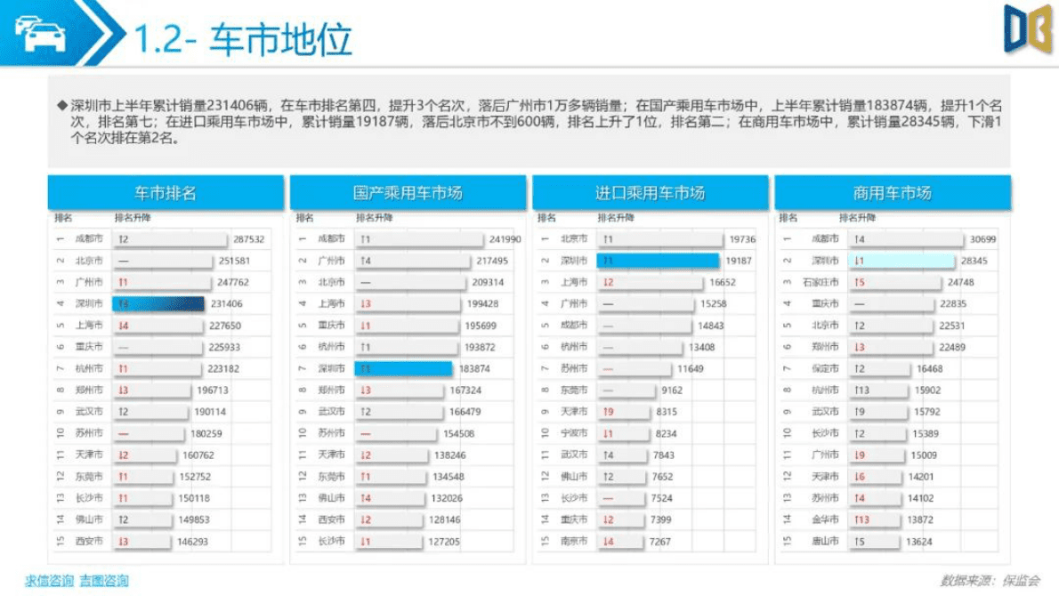 求信咨询：2022上半年深圳市乘用车市场分析报告 第5页