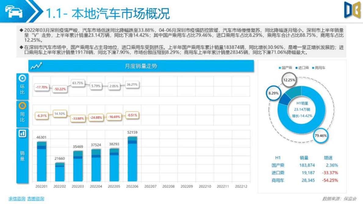 求信咨询：2022上半年深圳市乘用车市场分析报告 第4页