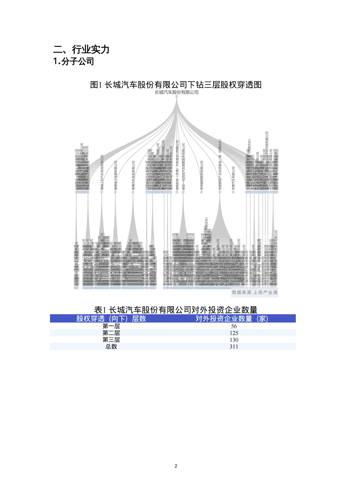 上奇研究院：2022企业尽调报告-长城汽车 第4页