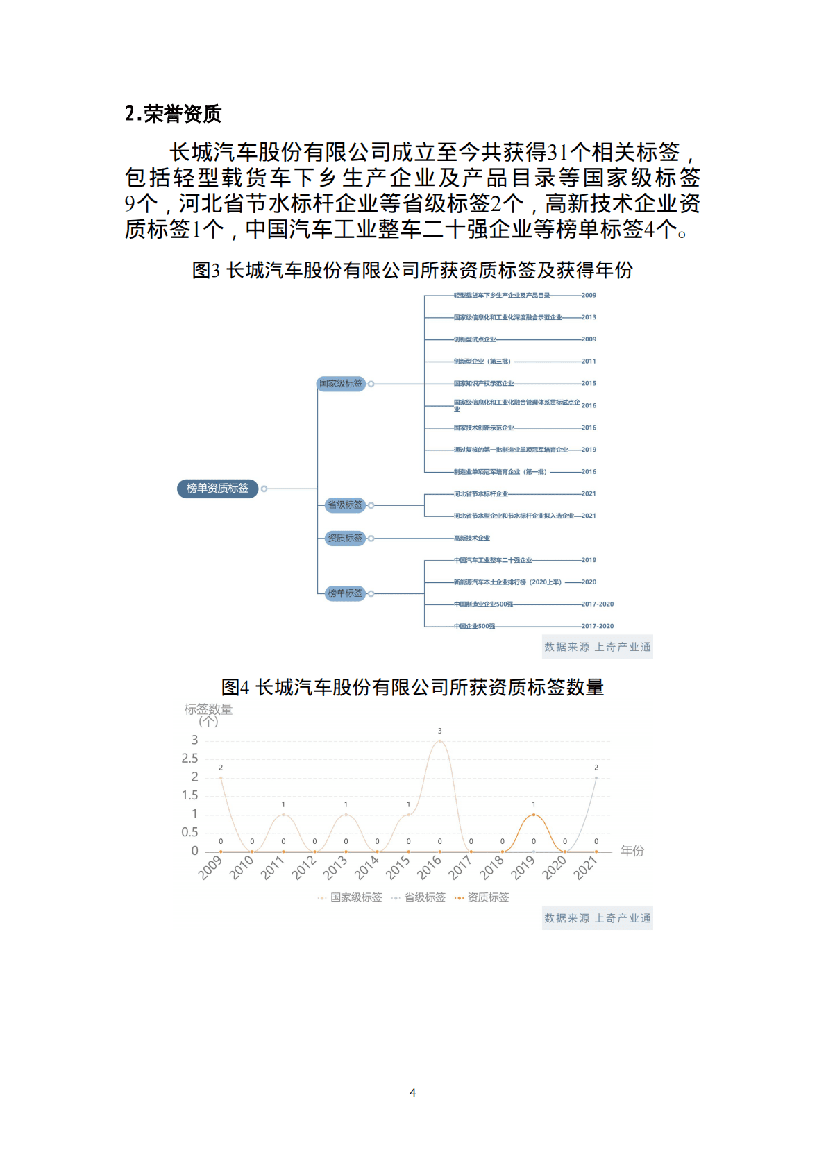 上奇研究院：2022企业尽调报告-长城汽车 第6页