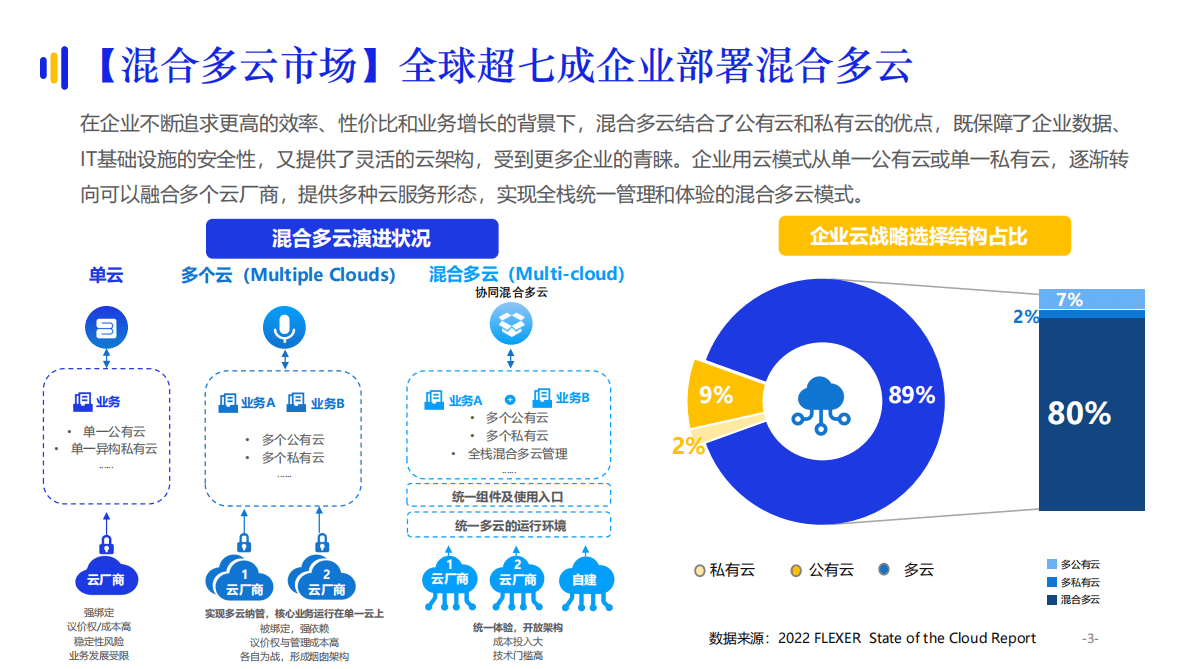亿邦智库：2022混合多云产业趋势研究报告 第3页