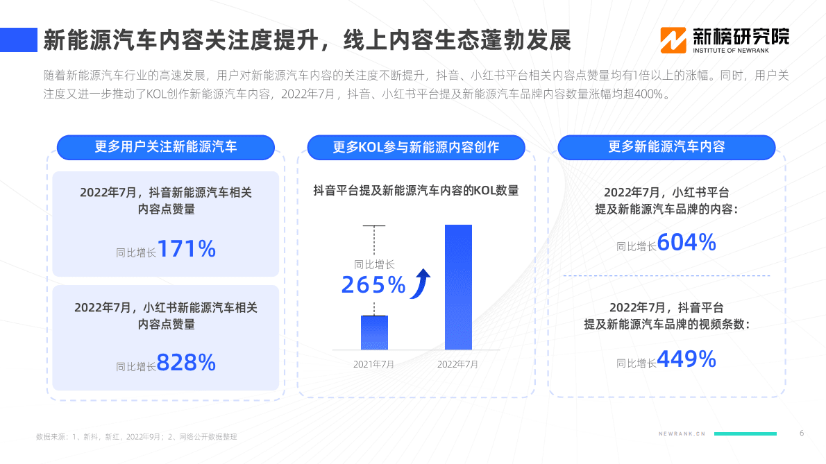 新榜：2022新能源汽车品牌KOL口碑报告 第6页