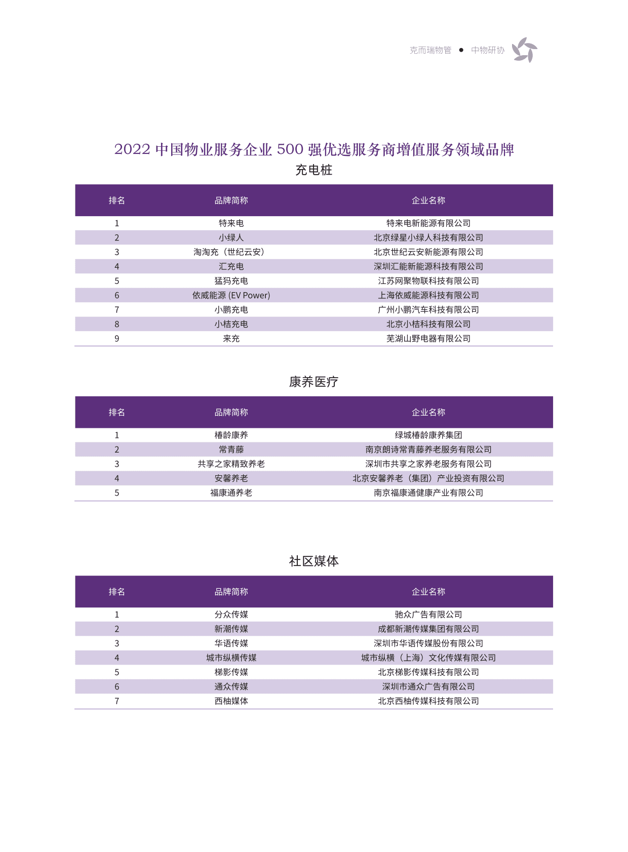 中物研协：2022美好生活服务500强物业服务企业优选服务商研究报告 第5页