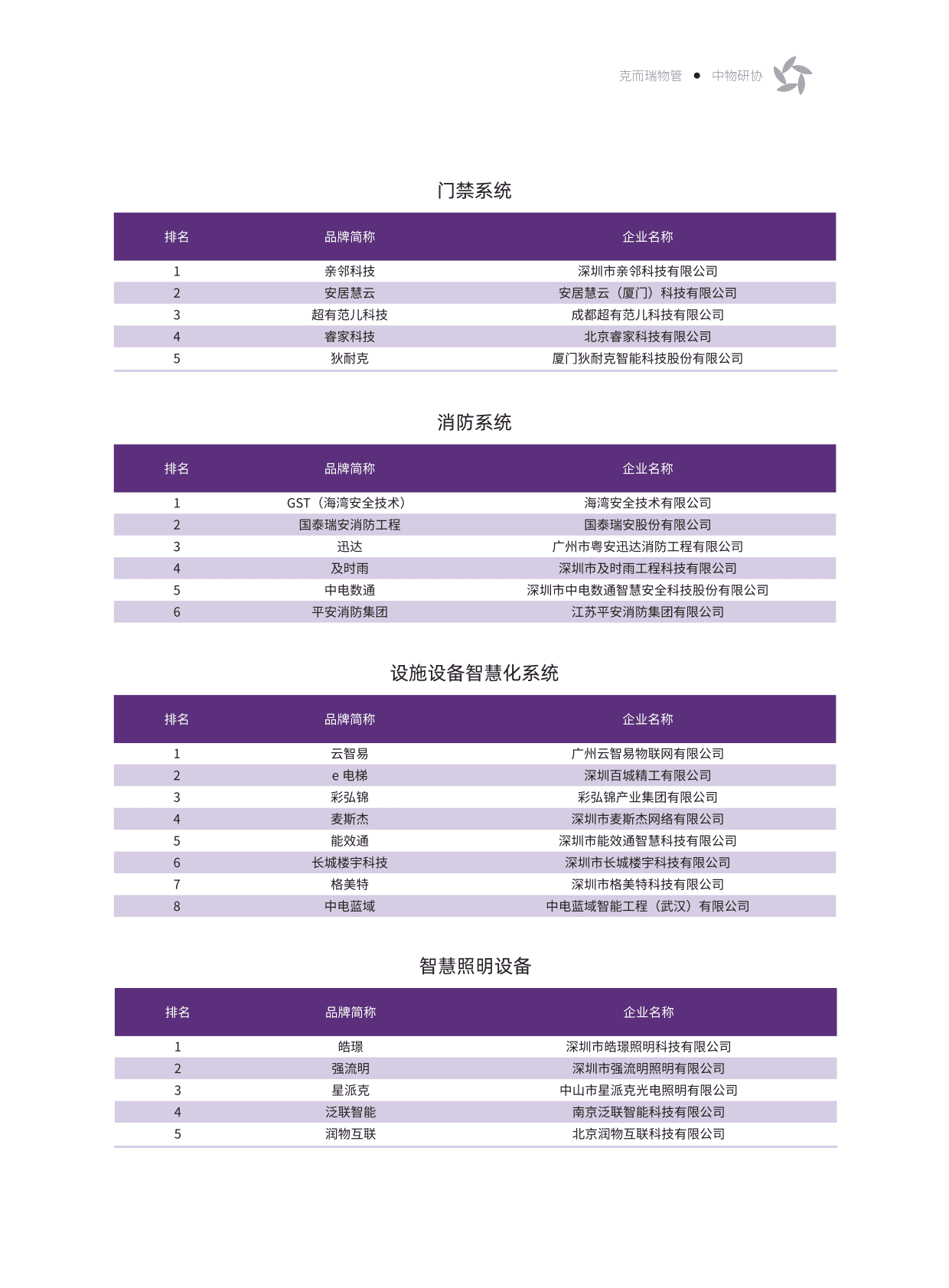 中物研协：2022美好生活服务500强物业服务企业优选服务商研究报告 第3页