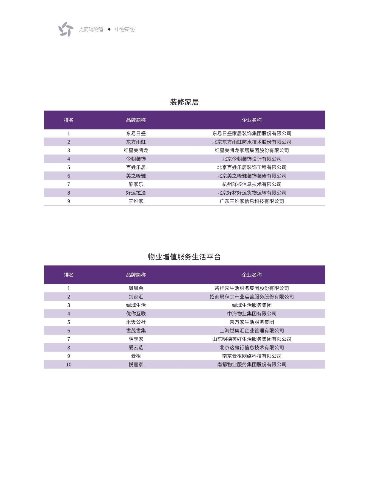 中物研协：2022美好生活服务500强物业服务企业优选服务商研究报告 第6页