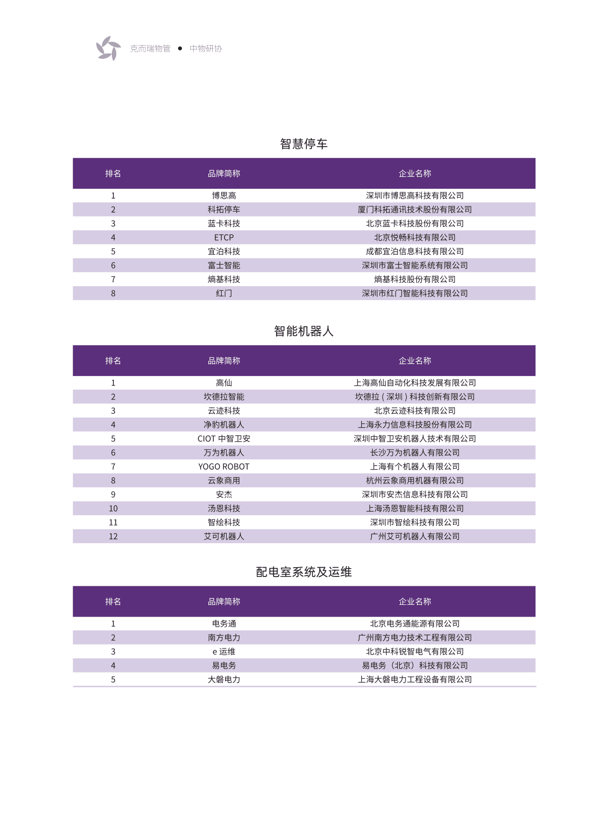 中物研协：2022美好生活服务500强物业服务企业优选服务商研究报告 第4页