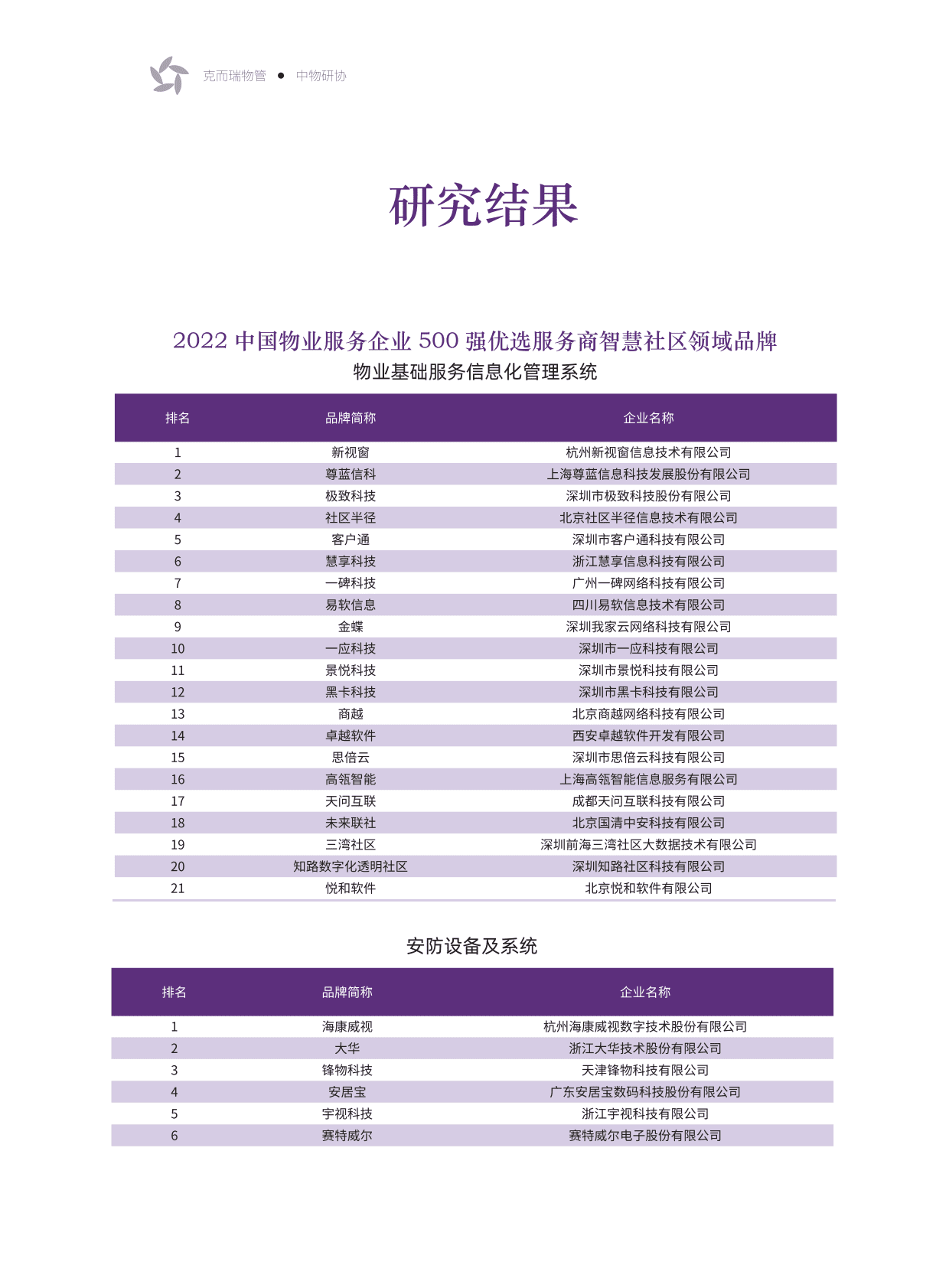 中物研协：2022美好生活服务500强物业服务企业优选服务商研究报告 第2页