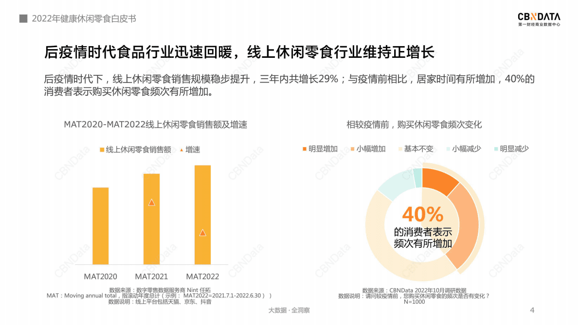 CBNData：2022年线上休闲零食白皮书 第4页